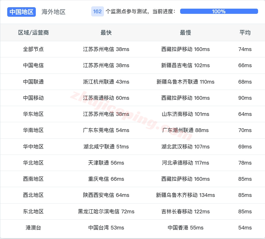 locosa14 详细测评locvps日本大阪数据中心的VPS（提供日本原生IP）