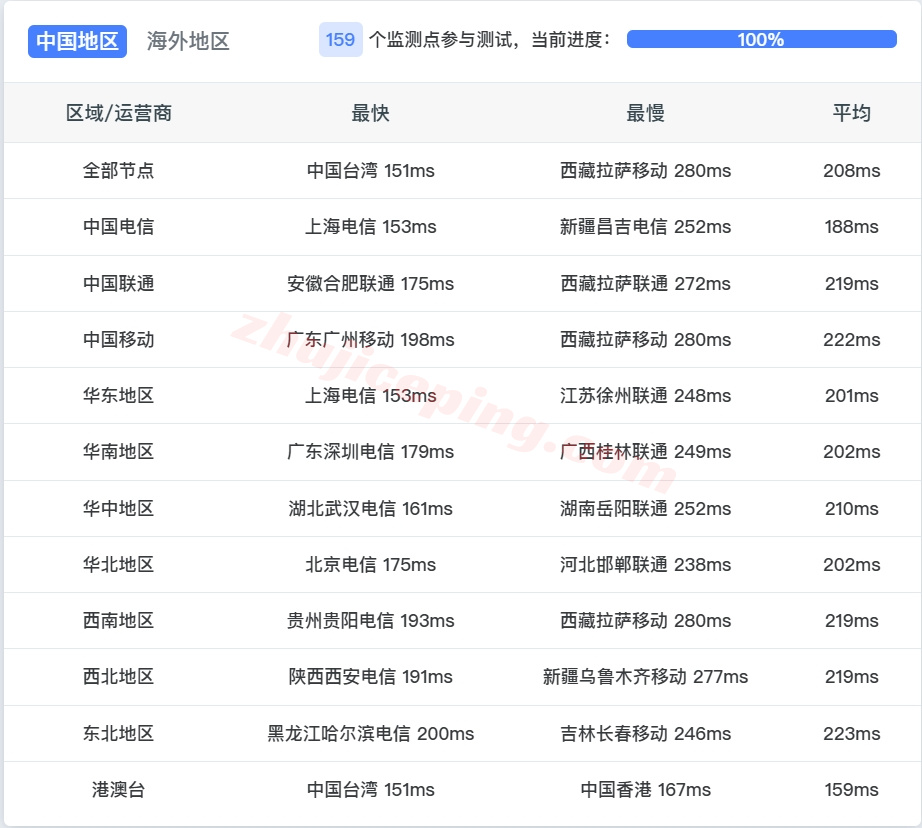 smartcolo14 详细测评smarthost美国Colorado - USA数据中心的VPS