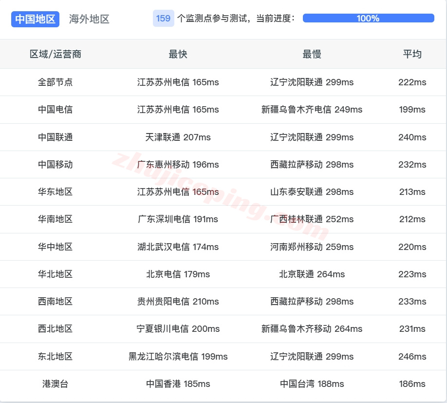 smartmo14 详细测评smarthost美国“MIssouri - USA”数据中心的VPS