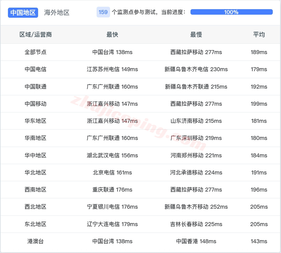 smartnvd14 详细测评smarthost美国“Nevada - USA”数据中心的VPS