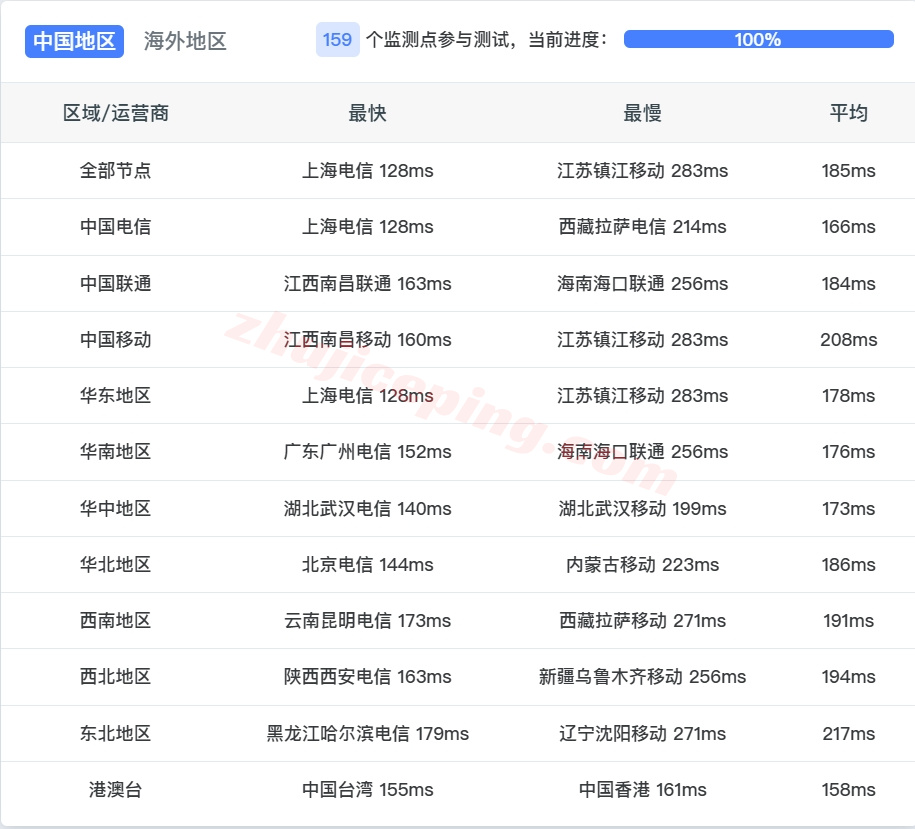 smartsj14 详细测评smarthost美国圣何塞VPS - California - North - USA