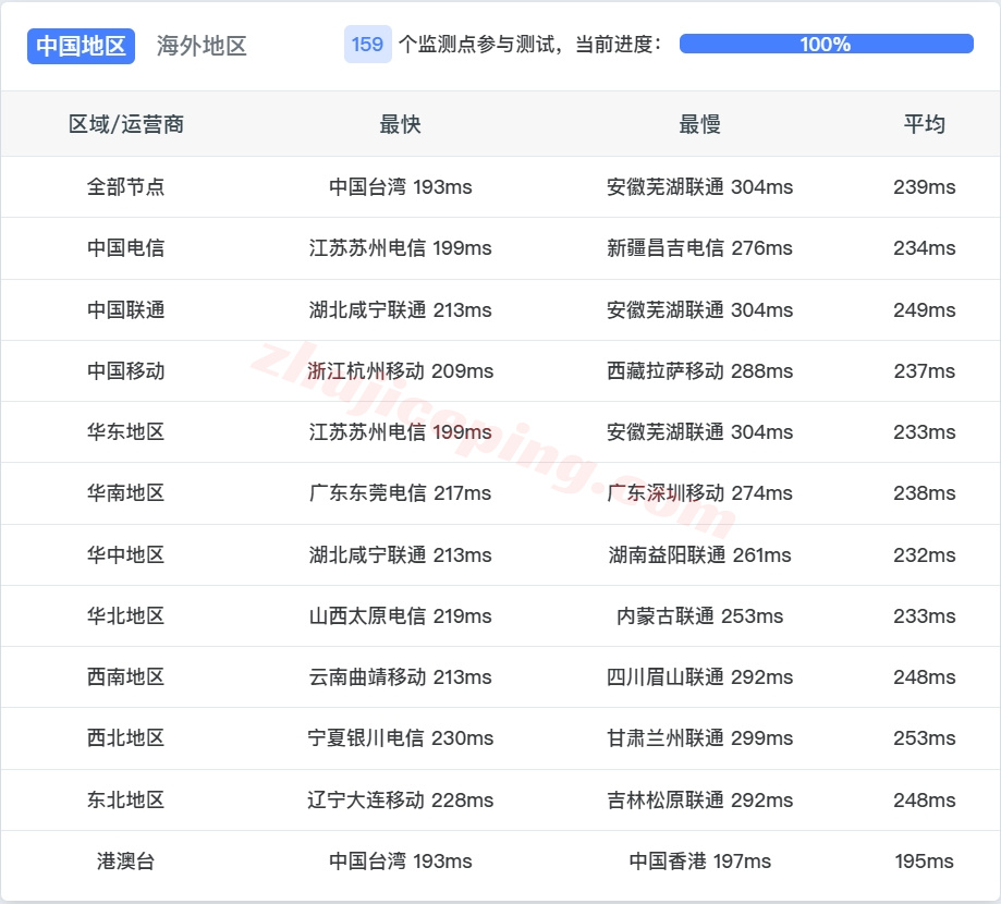 smarttx14 详细测评smarthost美国“Texas - USA”数据中心的VPS