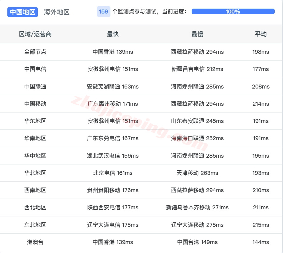 smartwa14 详细测评smarthost美国“Washington - USA”数据中心的VPS