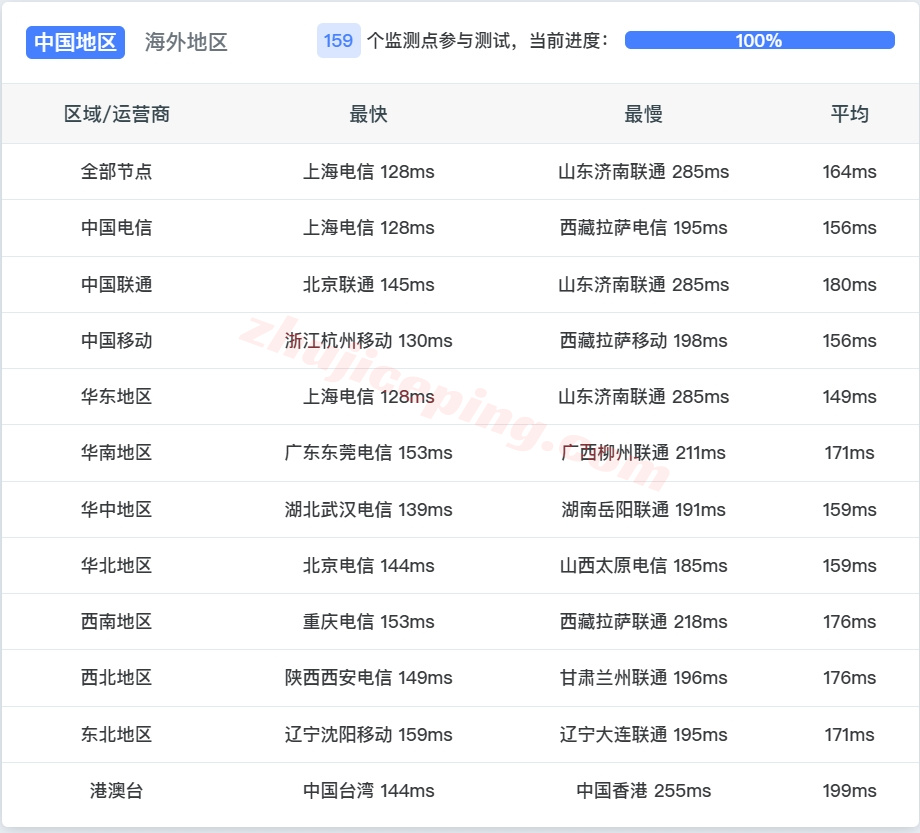 vla2tri13 详细测评Vmiss美国洛杉矶三网优化DC2的VPS - “US-LosAngeles-TRI #DC2”