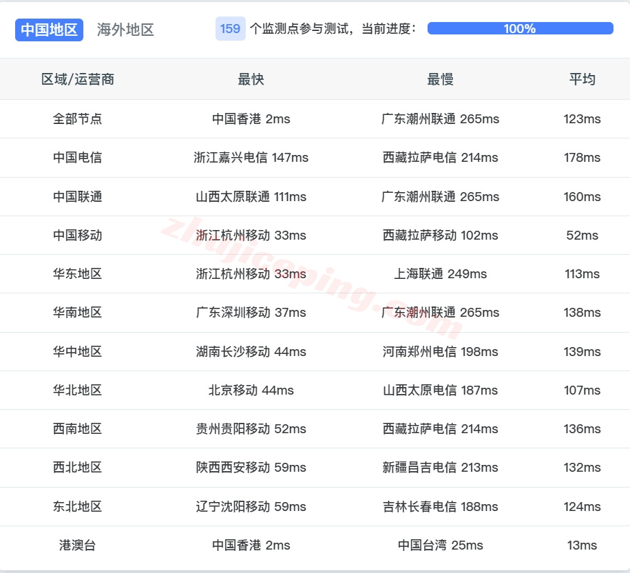 ythkgj_2 详细测评YTNet云途香港国际线路的独立服务器