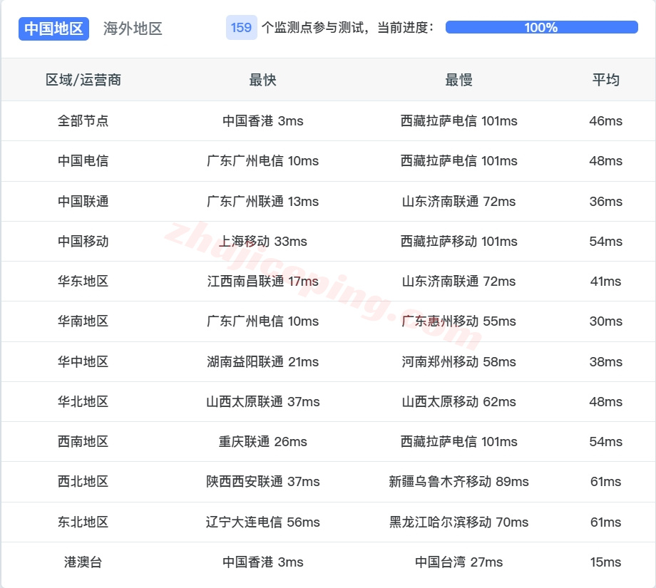 ythkj13 详细测评“云途”香港独立服务器-“精品”线路