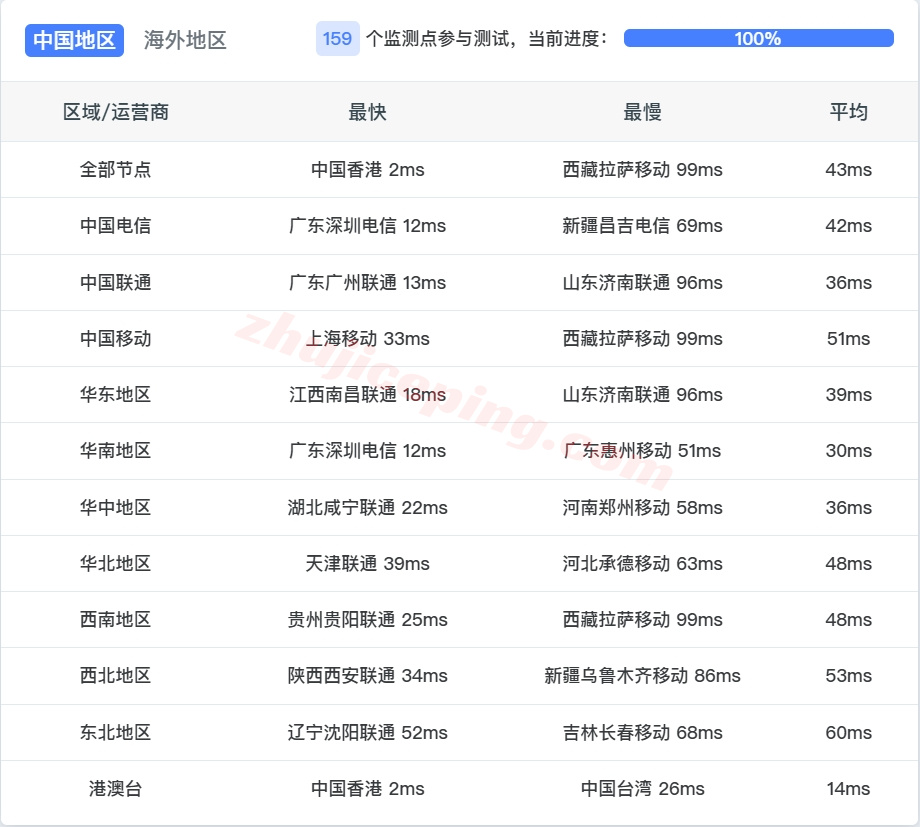 ythkvps_21 详细测评YTNet/云途三网CMI线路的香港VPS