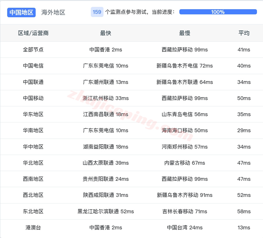 ythkyh_2 详细测评YTNet云途香港优化线路的独立服务器
