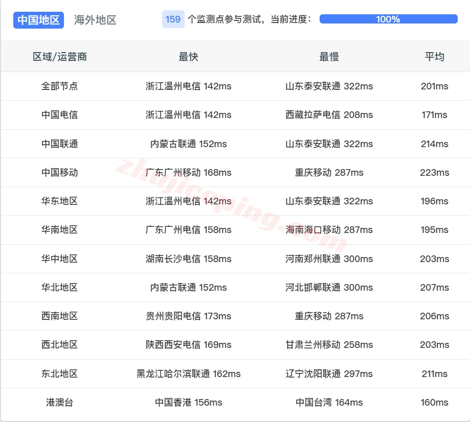 ddrla13 详细测评dedirock的美国洛杉矶VPS