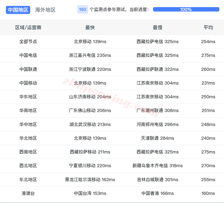 hh2waw14 justhost波兰VPS(WAW2机房)测评,解锁TikTok/ChatGPT等,网络还凑合