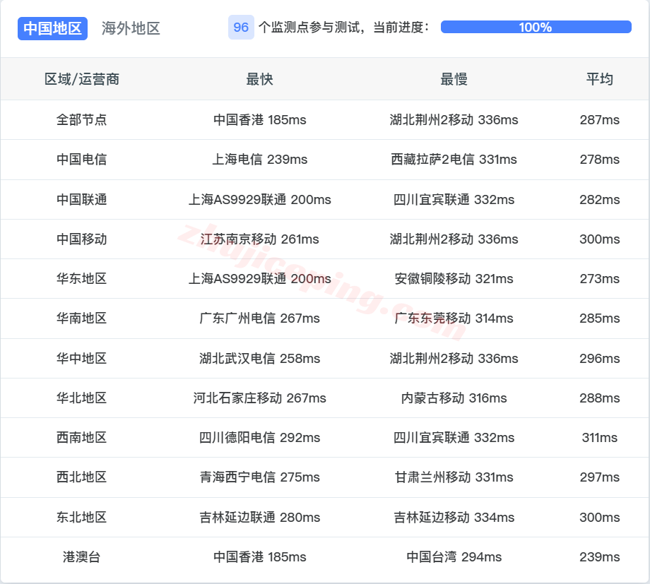 jh2vie16 justhost奥地利(VIE2机房)测评,解锁TikTok/ChatGPT等,国内网络效果尚可