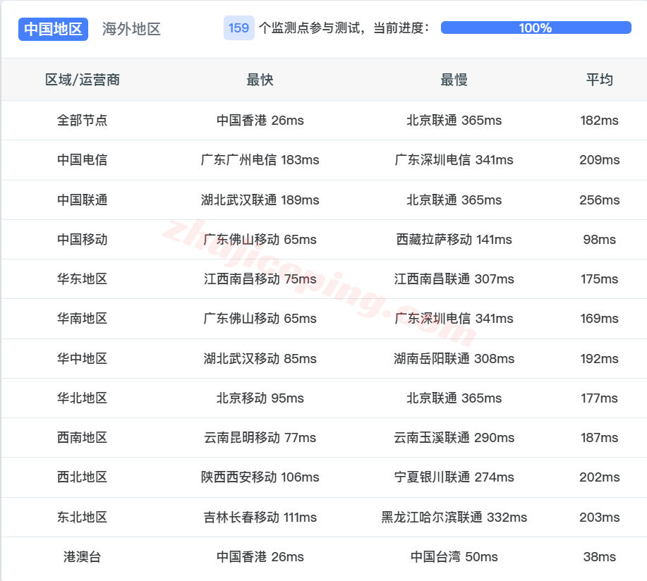 lisavn13 测评lisahost越南家庭住宅双ISP属性IP的VPS,解锁TikTok/chatgpt等