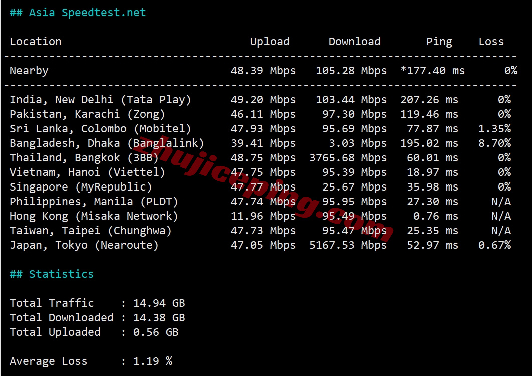 lochko11 详细测评locvps“香港招牌精品直链区(BGP+CN2+CUG)”系列VPS