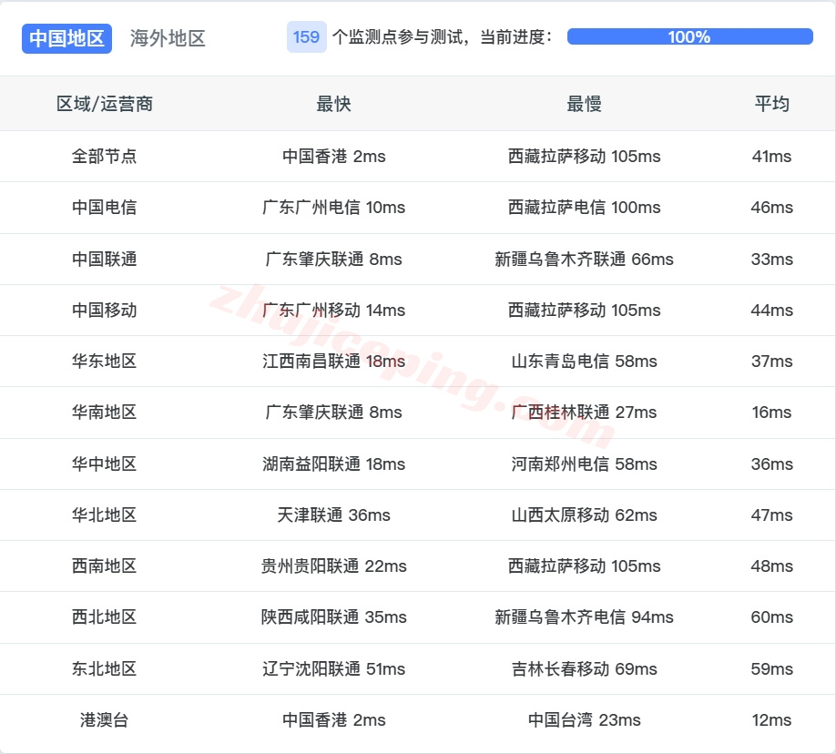 lochko15 详细测评locvps“香港招牌精品直链区(BGP+CN2+CUG)”系列VPS