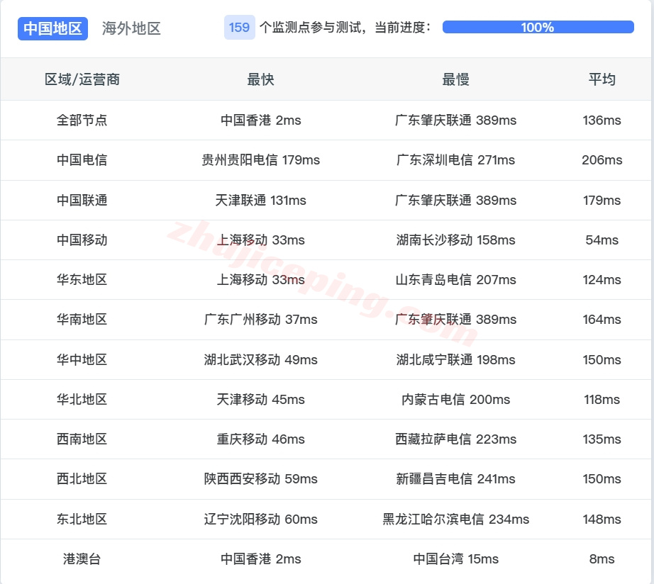 lochkpg12 详细测评locvps“[香港]国际区(BGP)”系列VPS