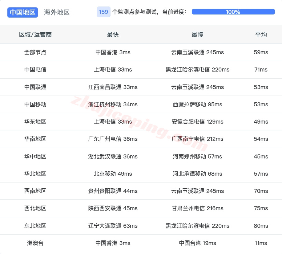 lochks15 详细测评locvps“[香港]标准区(BGP+CTG+CMI)”系列的VPS