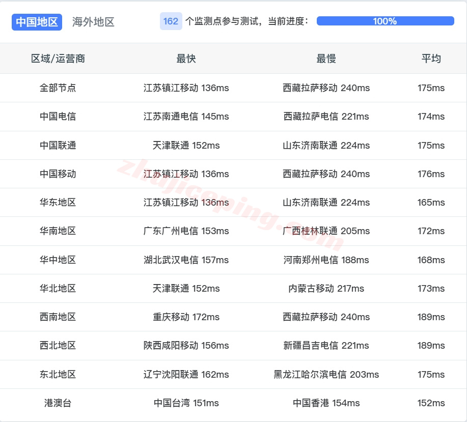 locla14 详细测评locvps的“【美国】标准区（BGP）”系列VPS-三网直连