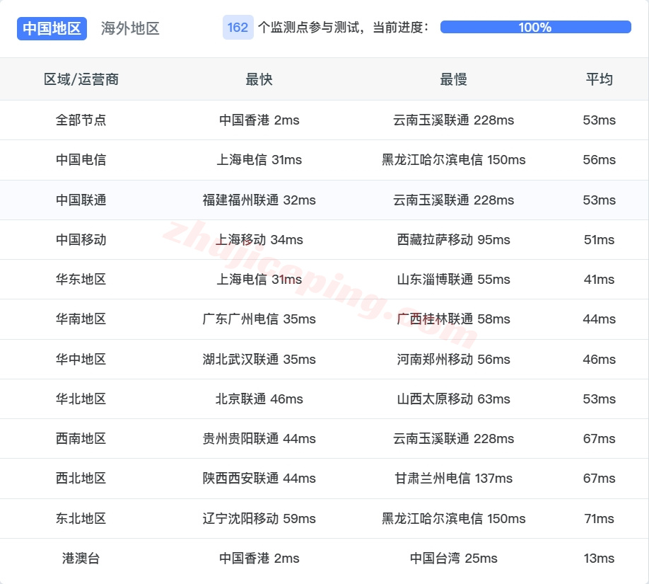 locnhk14 详细测评locvps“[香港]新国际区(BGP+CMI)”系列VPS
