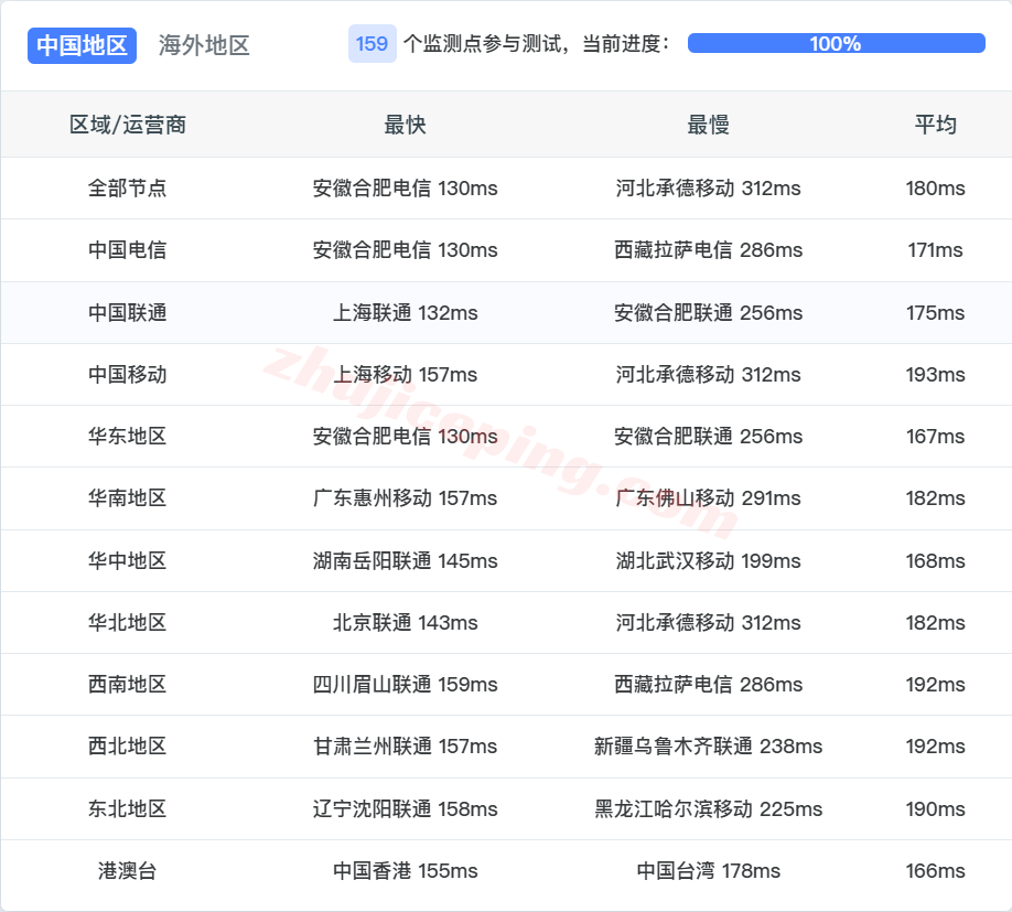 raksea13 raksmart怎么样?详细测评新版“西雅图”云服务器