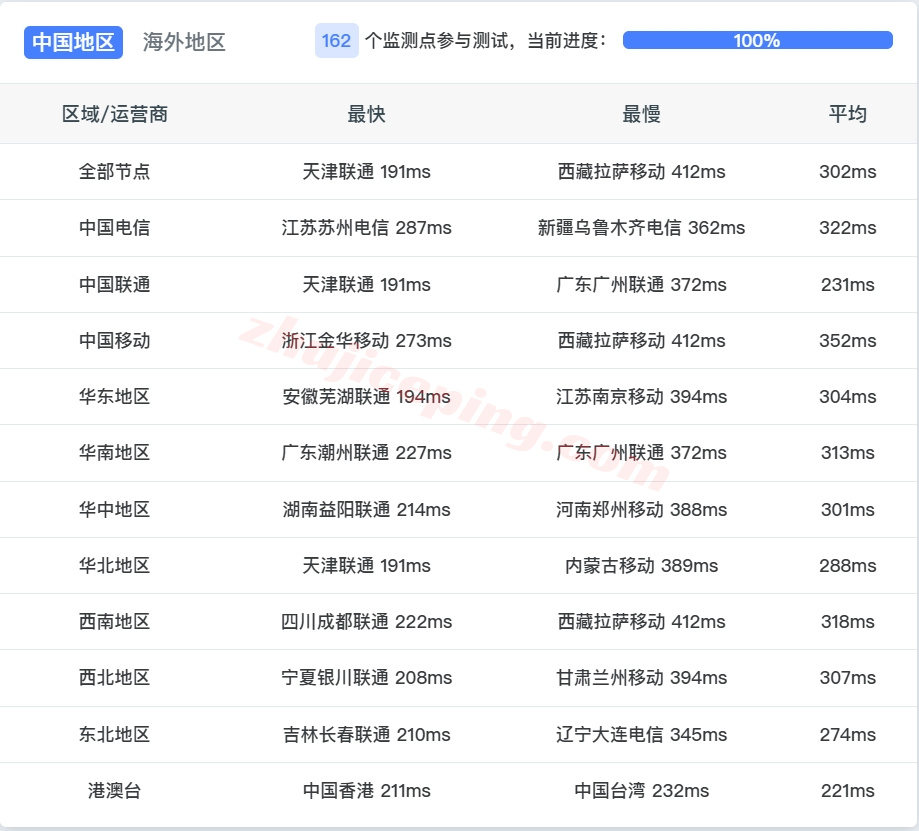 saajed14 测评zenlayer沙特云服务器(Jeddah)，大带宽/解锁tiktok等