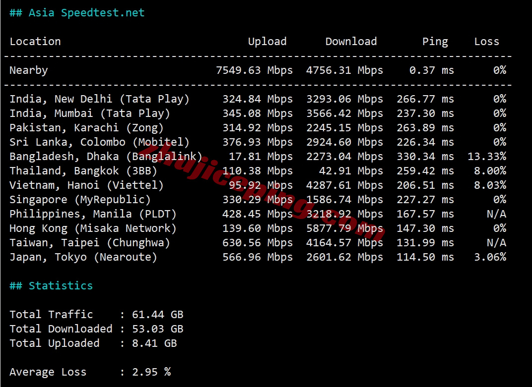 sosw10 详细测评softshellweb洛杉矶AMD Ryzen 9 9950X+10Gbps带宽的VPS