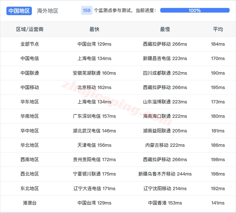 sosw14 详细测评softshellweb洛杉矶AMD Ryzen 9 9950X+10Gbps带宽的VPS
