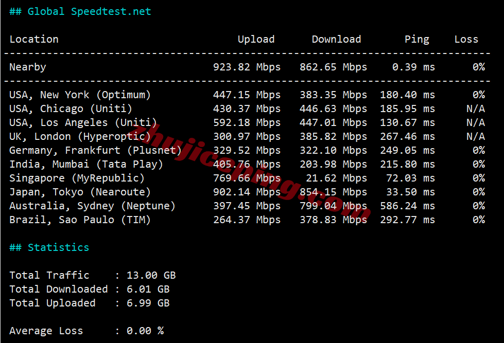 sswtw10 测评softshellweb台湾VPS：1Gbps大带宽，解锁tiktok/chatgpt/Claude/Gemini/netflix等