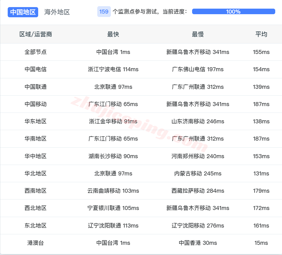sswtw14 测评softshellweb台湾VPS：1Gbps大带宽，解锁tiktok/chatgpt/Claude/Gemini/netflix等