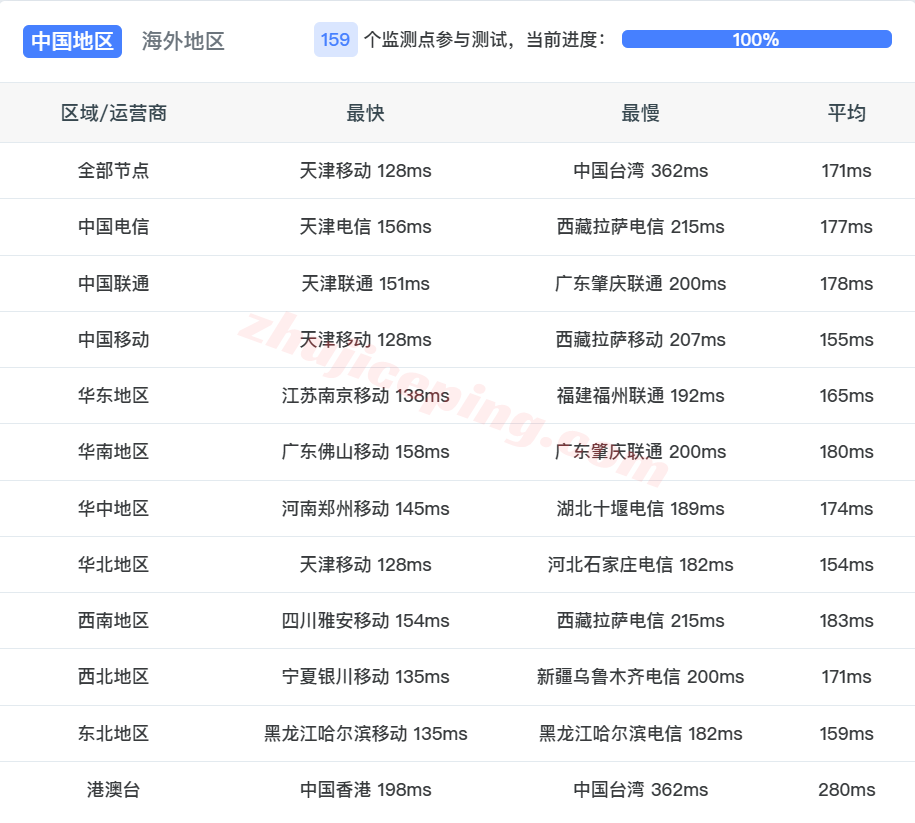 vdetri14 测评V.PS德国云服务器,原生德国IP解锁TikTok等/三网各自高端线路保速度!