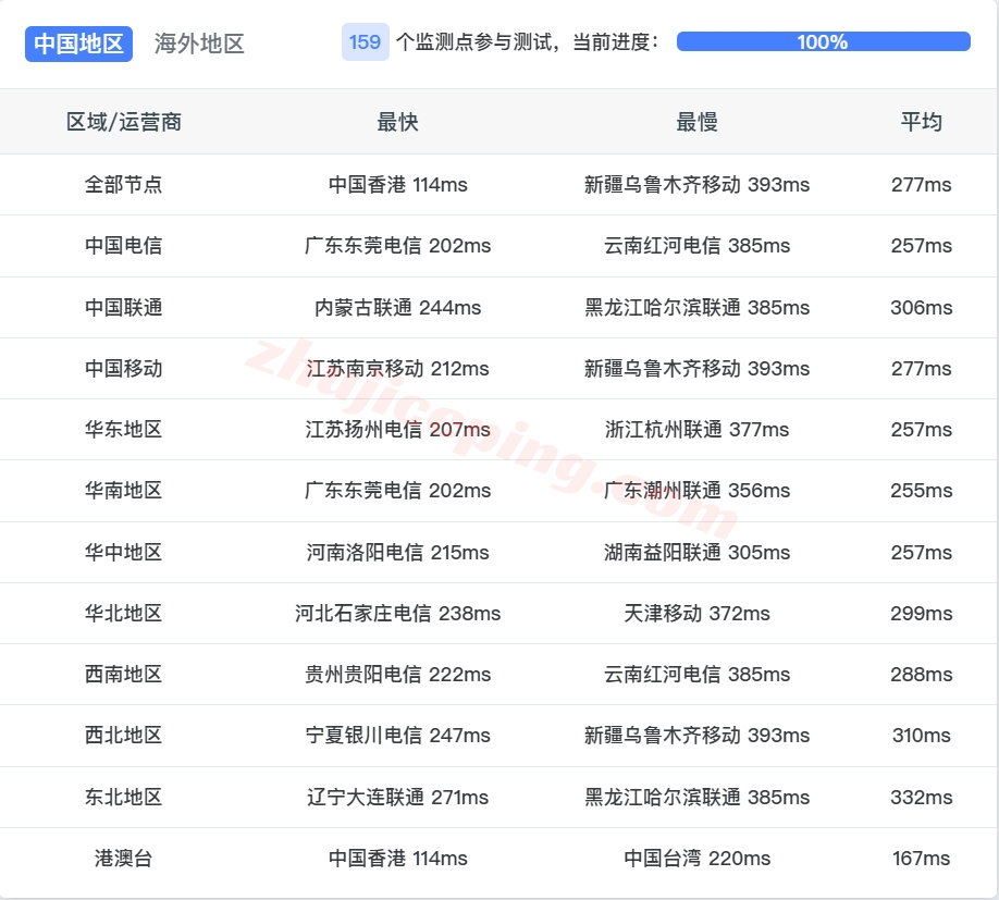 wepae13 详细测评wepc“阿联酋TikTok专用VPS”-阿联酋原生IP