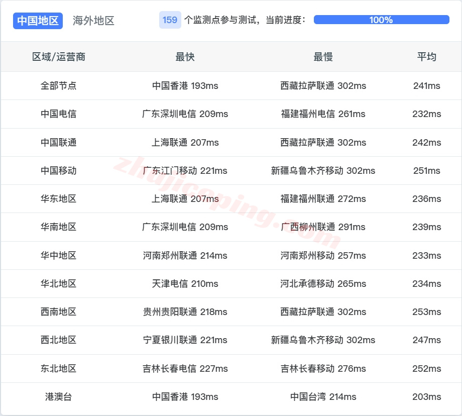 wepca13 wepc加拿大原生ip系列VPS测评,解锁TikTok/chatgpt等流媒体