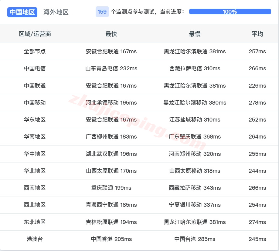 wepde13 wepc德国VPS测评,德国原生IP解锁TikTok/chatgpt等流媒体