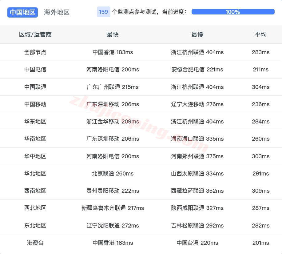 wepes13 wepc西班牙VPS测评，西班牙原生/住宅IP，解锁TikTok/chatgpt等