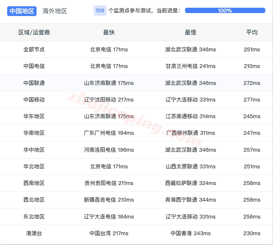 wepfr13 详细测评wepc法国原生IP的VPS，解锁tiktok/chatgpt/netflix等