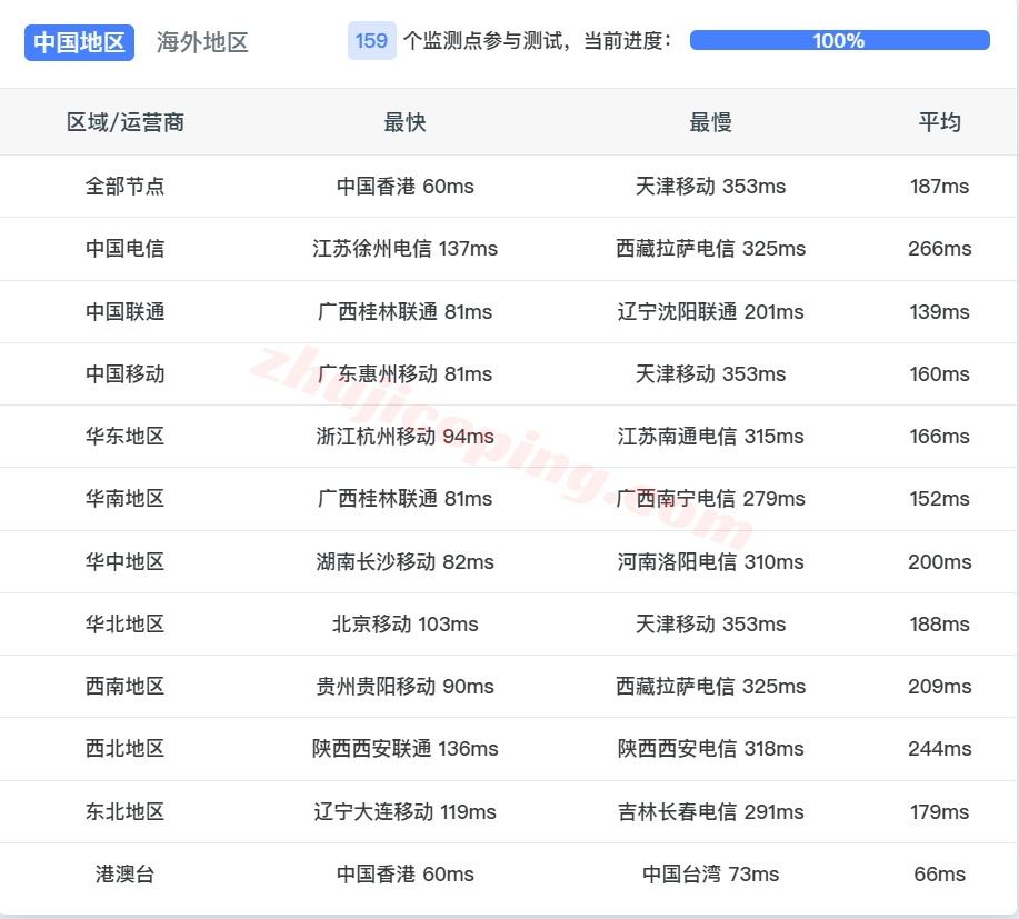 wepth13 wepc泰国VPS测评，原生IP，解锁tiktok/chatgpt/gemini/claude等