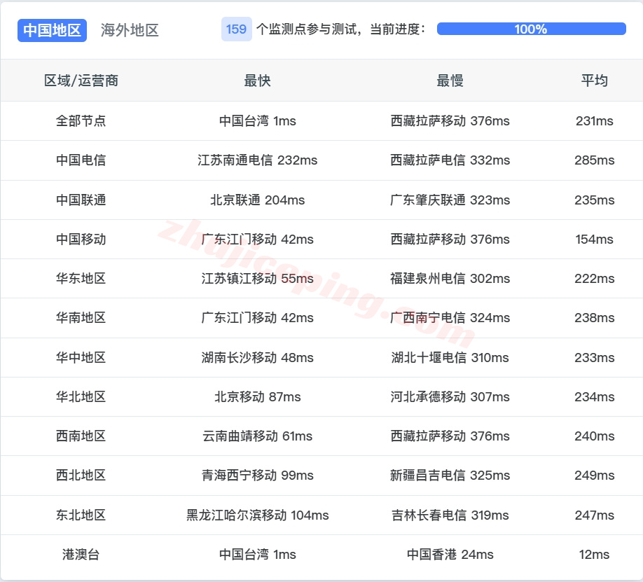 weptw13 wepc台湾原生VPS测评，TikTok/chatgpt/Claude/Gemini/netflix等可解锁