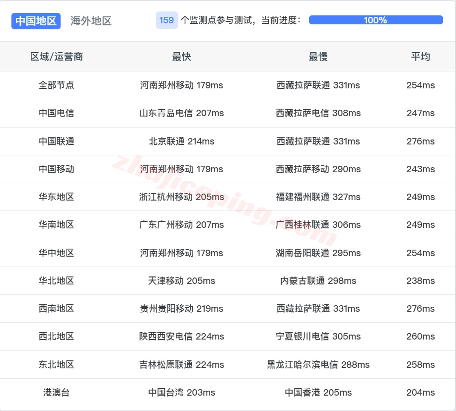 wepuk13 wepc英国原生家宽VPS测评，解锁TikTok/chatgpt等