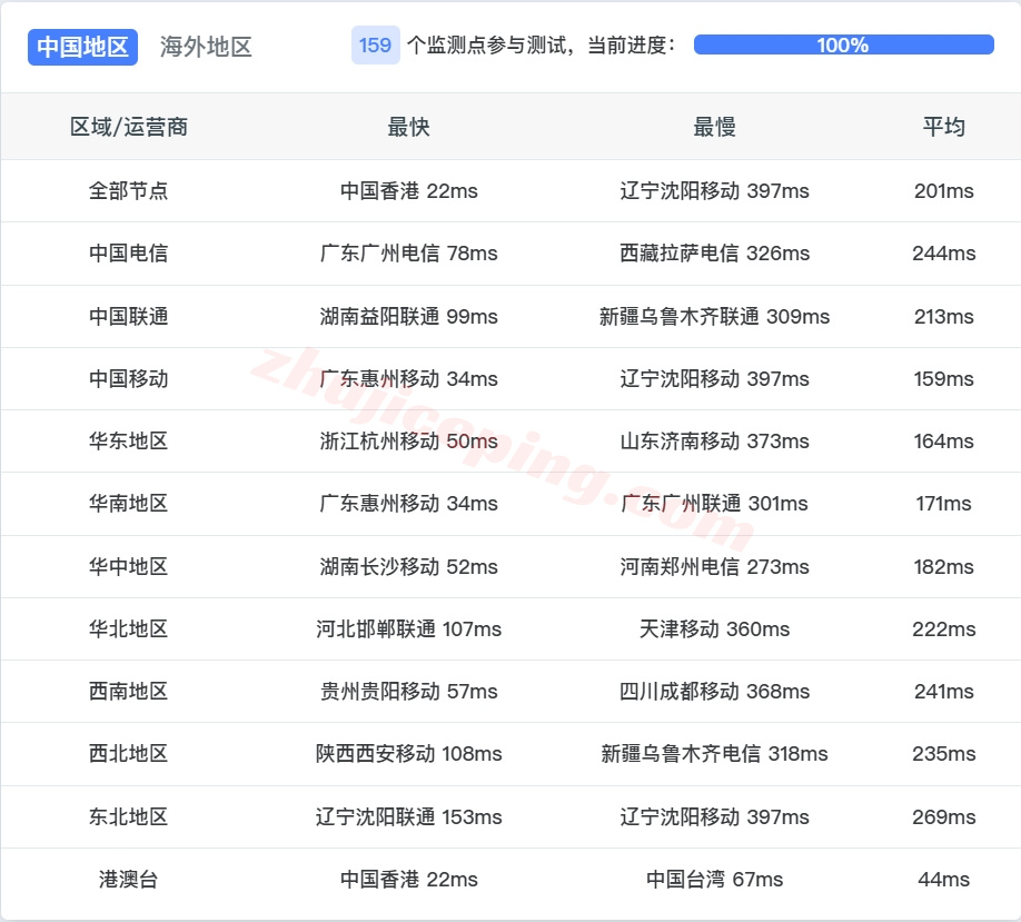 wepvn13 wepc“越南TikTok专用”VPS测评，适合移动，电信/联通需中转