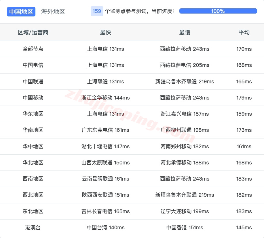 wplacup10 详细测评wepc美国AS9929系列VPS，双ISP住宅IP，解锁tiktok等效果