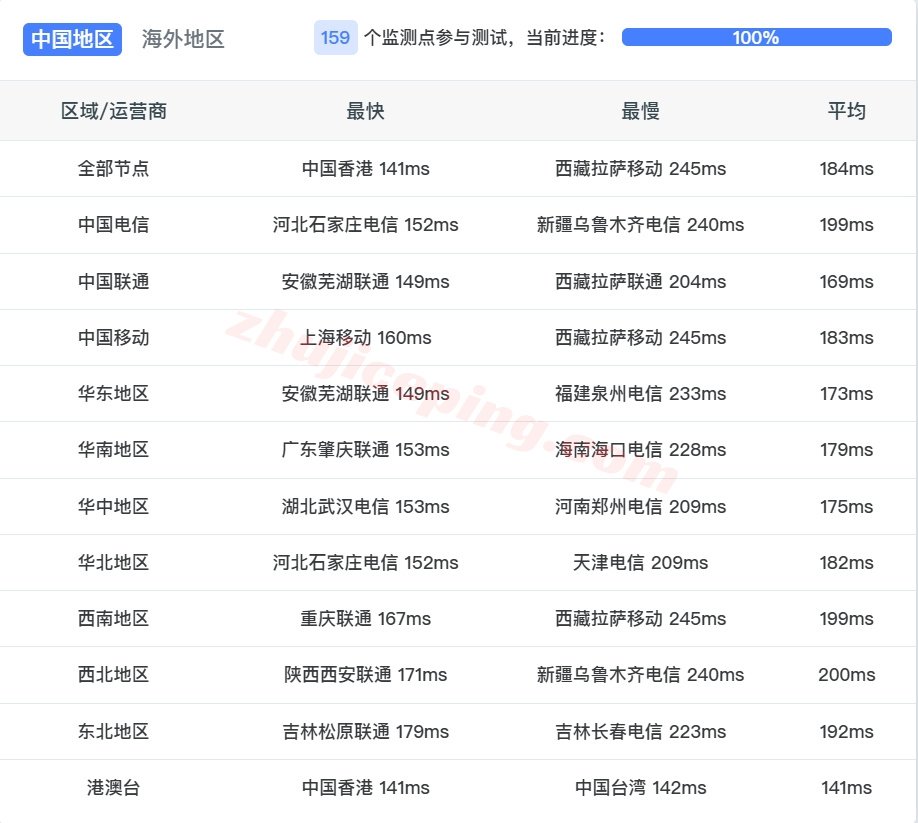 wplagt13 测评wepc美国洛杉矶GTT/NTT家宽双ISP属性IP+AS9929网络的VPS