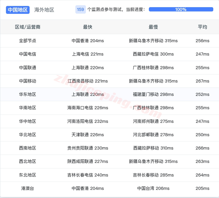 wpnyisp13 测评wepc美国纽约双ISP住宅属性IP的VPS，联通AS4837网络加持！