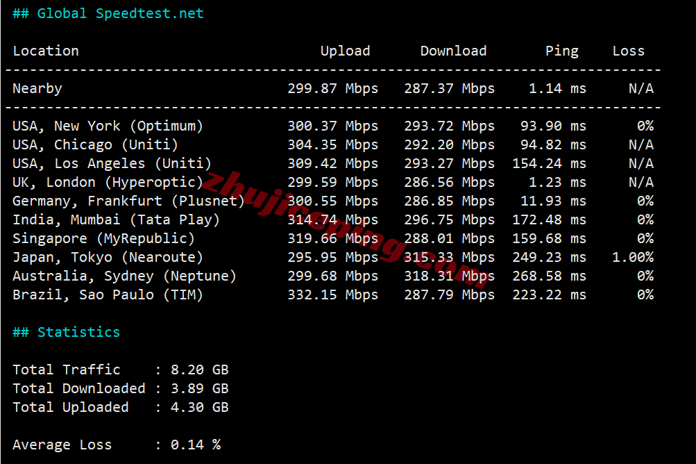 yinuk10 详细测评yin-net/荫云英国双ISP属性IP的VPS，能解锁tiktok等，网络还凑合！