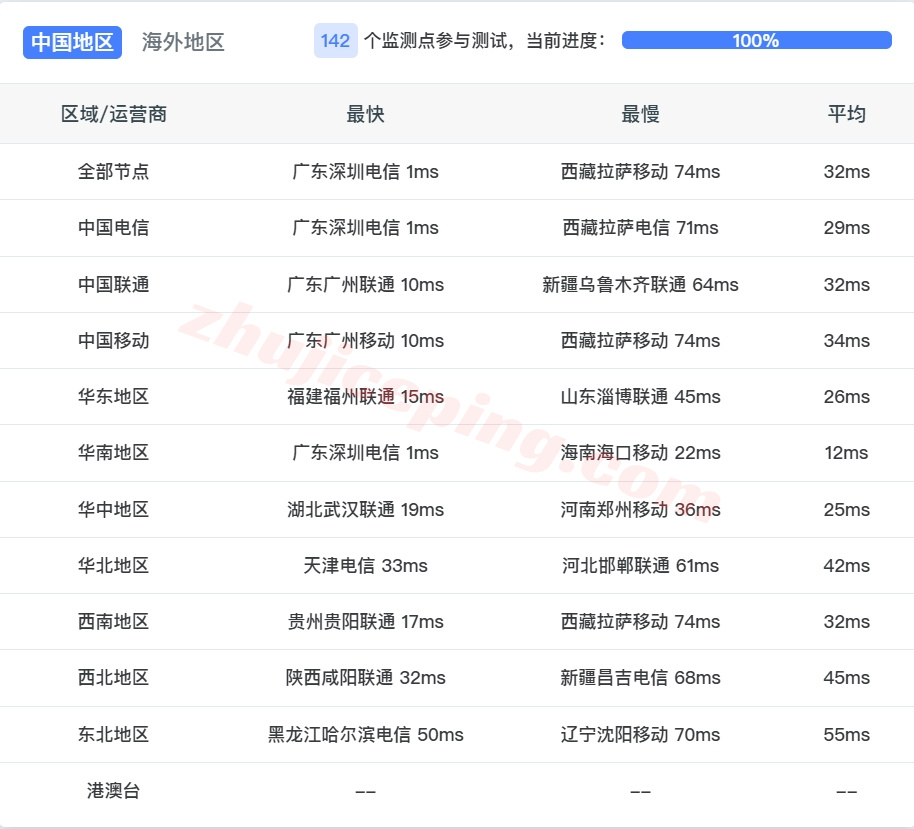 ytsztel3 云途：深圳电信VPS直通CNIX-40元/月，2G内存/2核/20gSSD/1T流量/1Gbps带宽