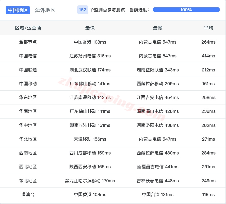 zlaef13 详细测评zenlayer阿联酋云服务器，10G带宽，解锁tiktok/chatgpt等