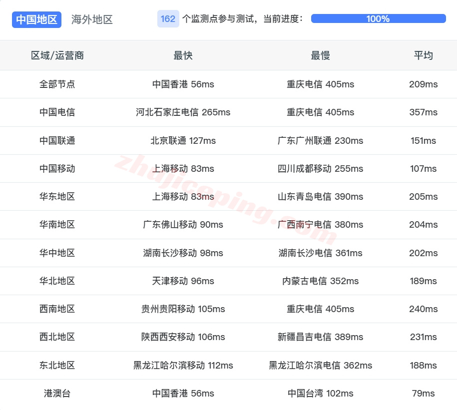 zlbkok13 详细测评zenlayer的泰国云服务器，能解锁tiktok/chatgpt等