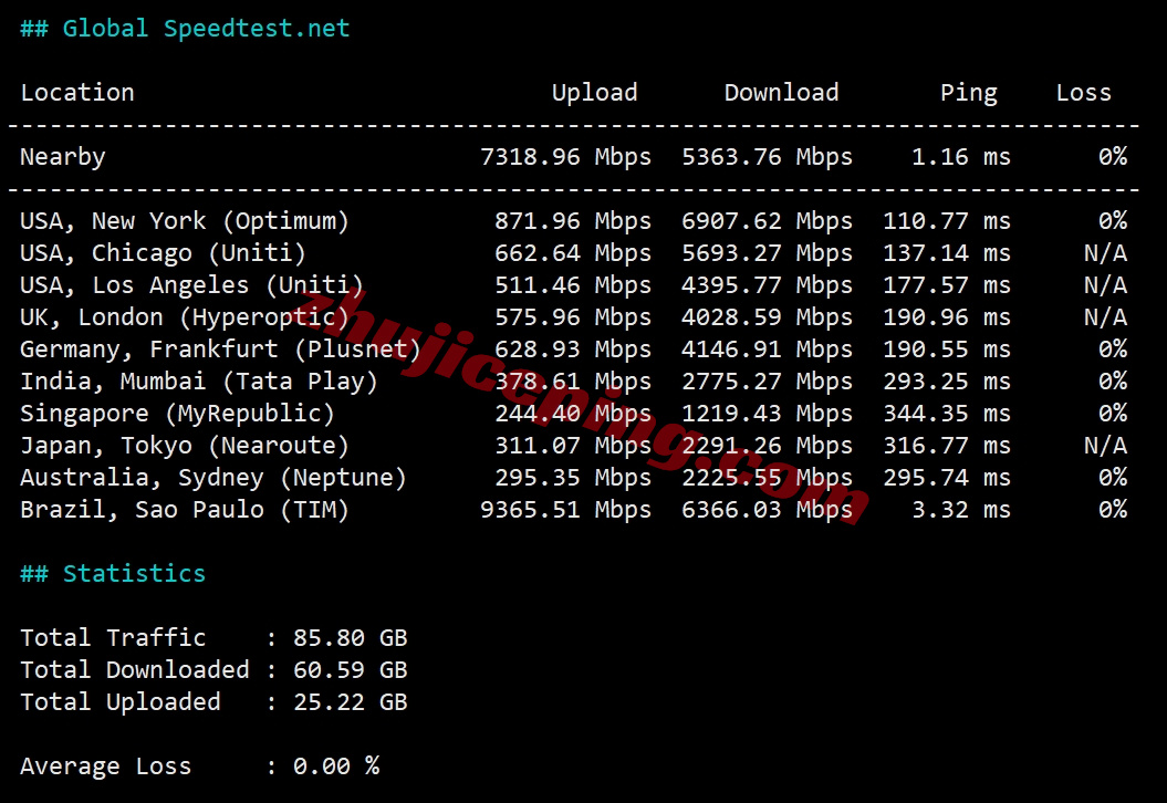 zlbr11 详细测评zenlayer巴西云服务器,10G超大带宽/自定义任何配置