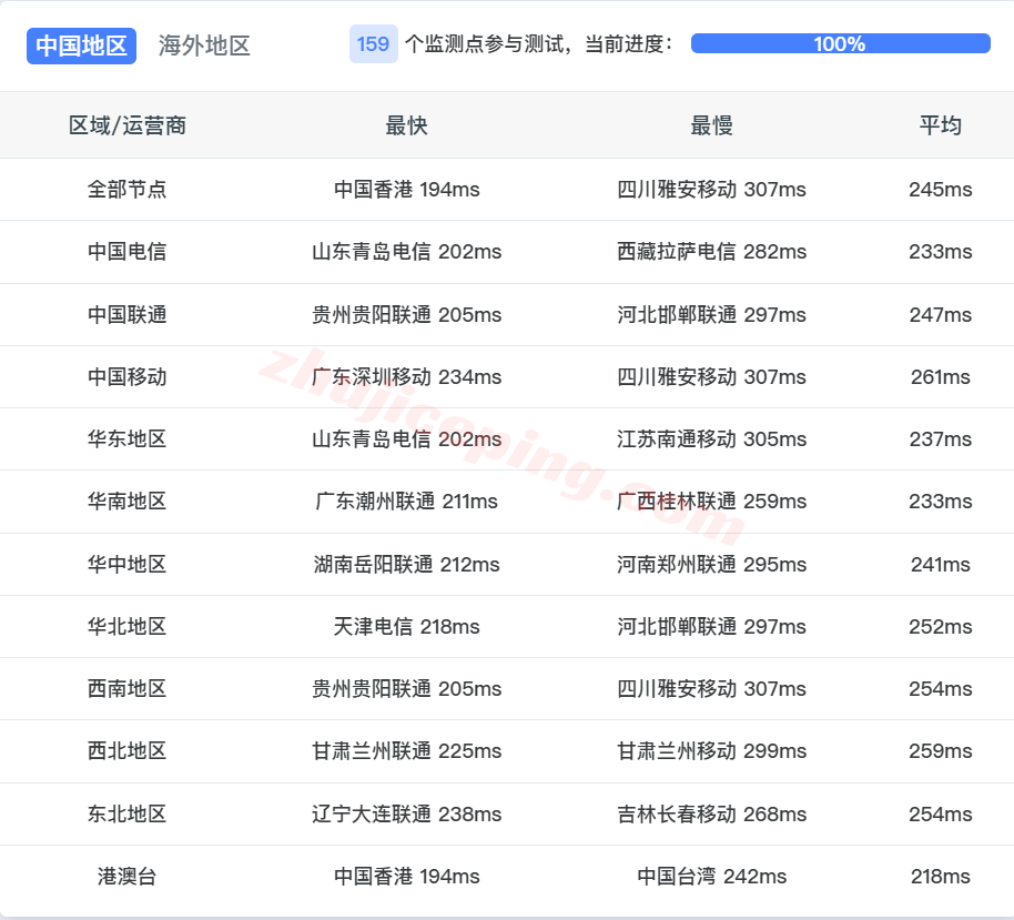ddrny13 详细测评dedirock美国纽约数据中心的VPS