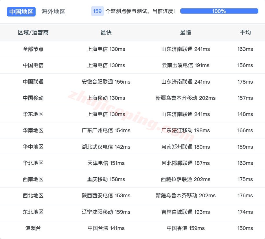 dmla13 电芒云美国精品三网纯高端线路的VPS测评(原生IP解锁流媒体效果好)