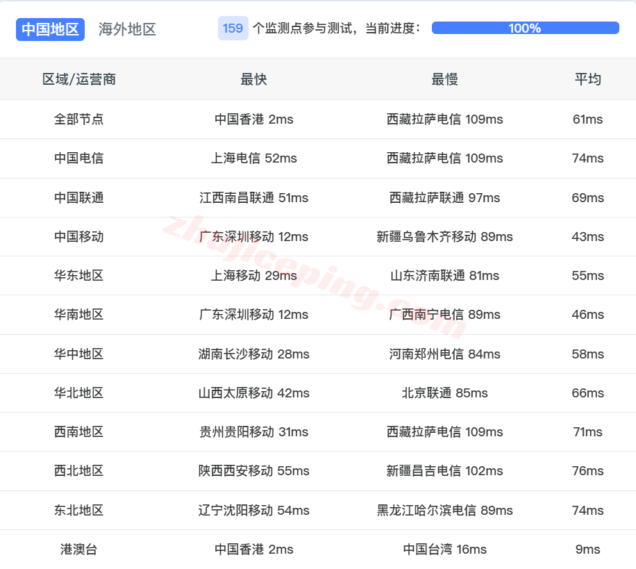 hnhko13 hncloud香港轻量云优化回国线路详细测评