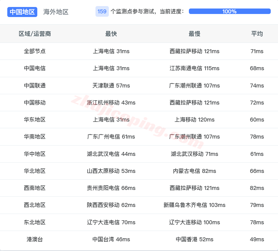 hnjpo13 详细测评hncloud日本优化线路的轻量云服务器